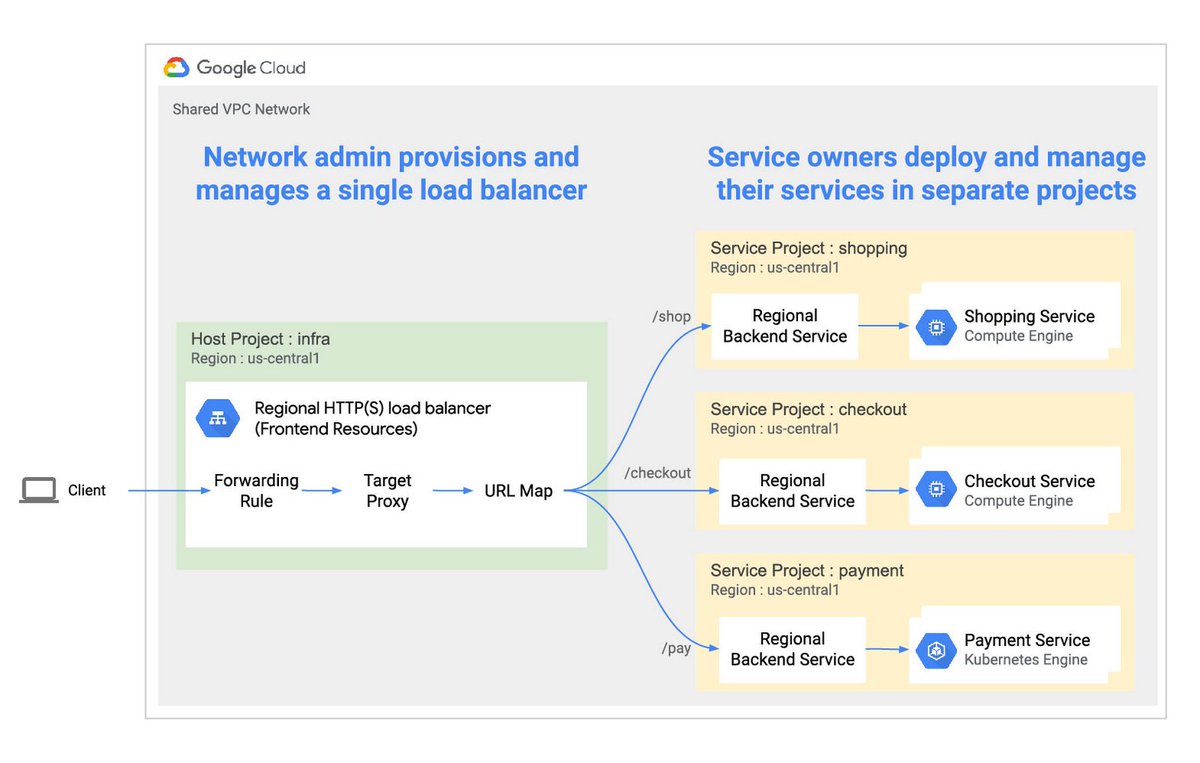 We've got a global load balancer service in @googlecloud, and now made it even more 'global' for your set of projects. Use a centralized, fully-managed load balancer to route traffic across different projects. Looks much simpler. cloud.google.com/blog/products/…