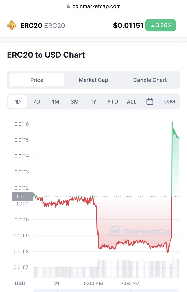 Today was good performance!! We jump, let’s move to the moon 🌙  coinmarketcap.com/currencies/erc… <a href="/AOwnagez/">Alex ⓄⓌⓃⒶⒼⒺⓏ 🄴🅁🄲②⓪</a> #erc20 #erc20token #erc20tech