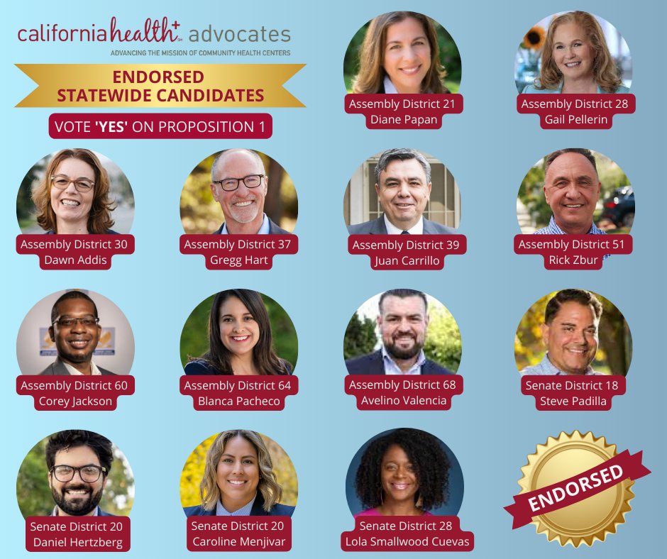 CPCAadvocates's tweet photo. @HealthPlusAdv has endorsed @DianePapan @gailforassembly @dawnjaddis #GreggHart @JuanCarrillo4CA @RickChavezZbur @jackson835 @BlancaNPacheco #AvelinoValencia @StevePadillaCV @HertzbergforCA @CarolineMenjiv3 @LolaForSenate #ValueCHCs #YesOnProp1 https://t.co/2rJi6QUGmO