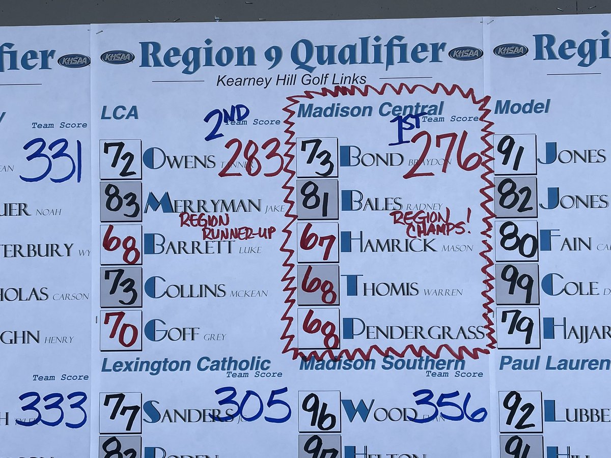 HIGH SCHOOL BOYS GOLF
2022 Region 9 Champs … 
Madison Central 
<a href="/KCongo24/">Kyle Congleton</a> <a href="/AthleticsMCHS/">Madison Central High School Athletics</a>