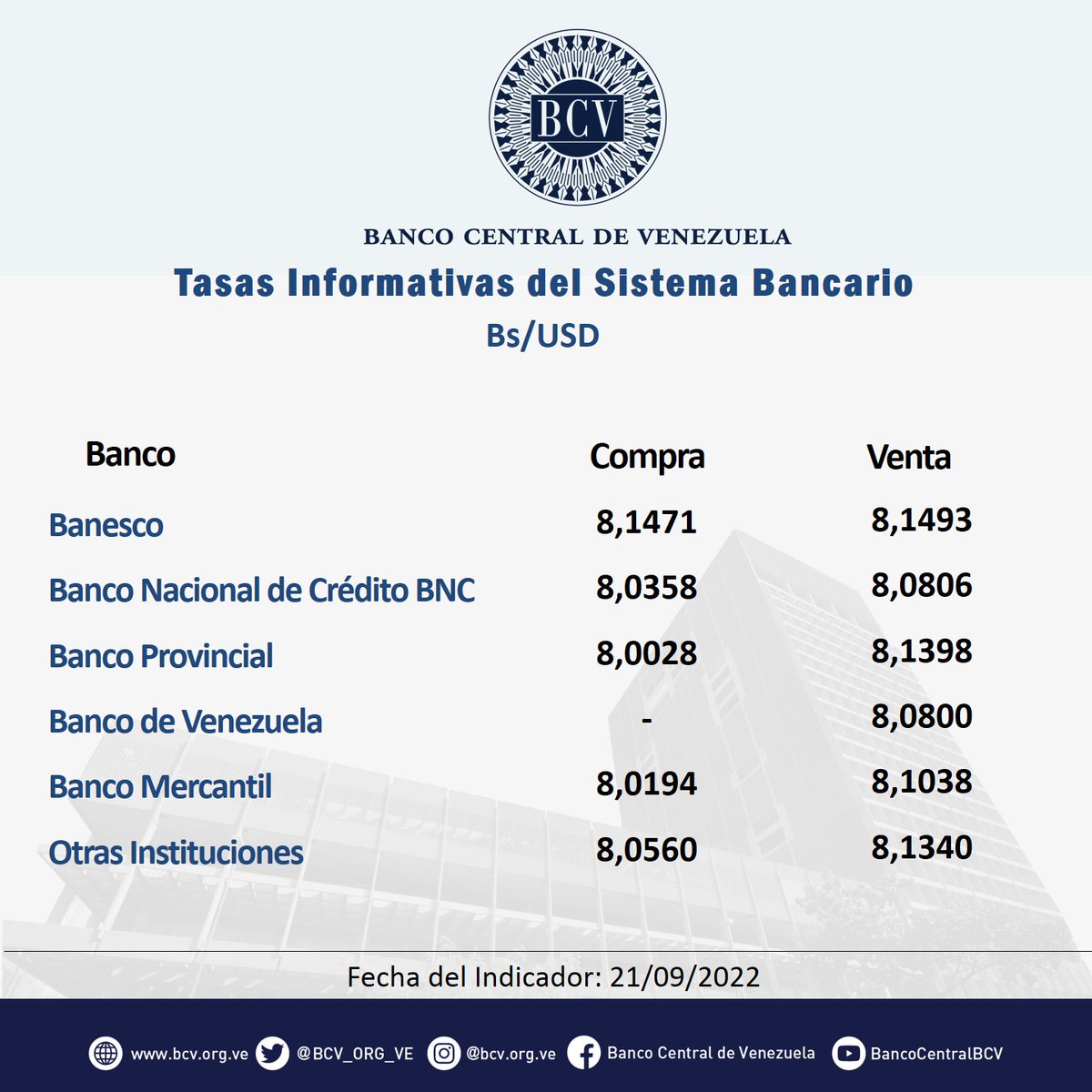 BCV_ORG_VE's tweet photo. Atención🔵|| El tipo de cambio publicado por el BCV es el promedio ponderado de las operaciones de las mesas de cambio de las instituciones bancarias. Al cierre de la jornada del día miércoles 21-09-2022, los resultados son:

#MercadoCambiario #BCV🇻🇪 https://t.co/yOYxy3yICK