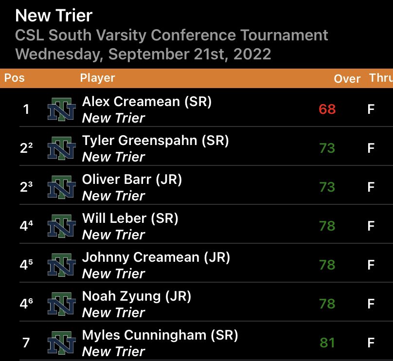 NTBoysGolf1's tweet photo. Congrats to Trevians on their victory at the CSL Conference Tournament.  Alex Creamean was Medalist with a great score of 4 under 68 @AthleticsNTHS @ntboosterclub https://t.co/KaUw0b0RQF