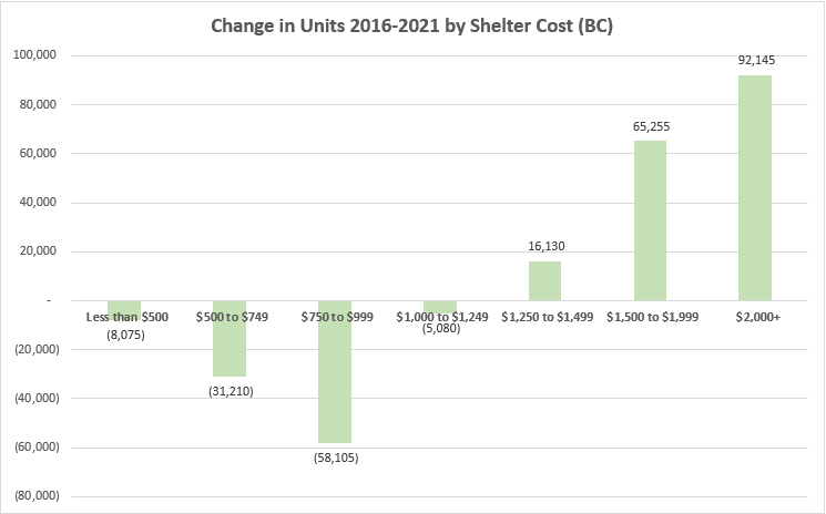 In BC, almost 100,000 homes renting below $1,000/month were lost between 2016 and 2021.

There are very few homes being built to replace them. Not even the non-profit sector can build new housing in these rent ranges without significant government investment.