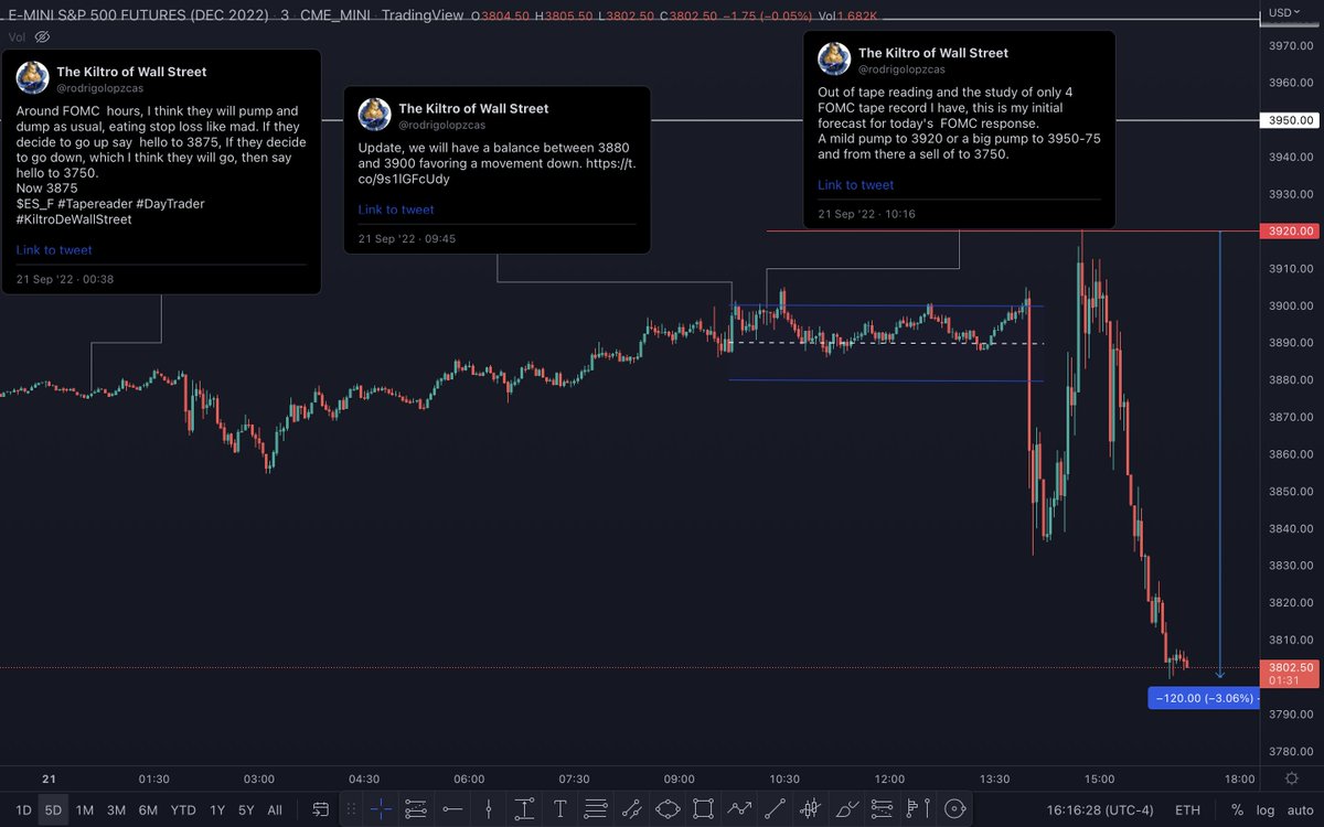 rodrigolopzcas's tweet photo. Targets met🎯✅💵
US$ 6000 per contract✅
120pts✅
Forecasted 14hrs in advance✅
Pre FOMC balance projected✅
3920 pump forecasted✅
Dump Forecasted ✅
50pts to go
If you like and want more of this projections, just follow and RT.
$ES_F #TapeReader #DayTrader #KiltroOfWallStreet https://t.co/lH9fmwJxdC