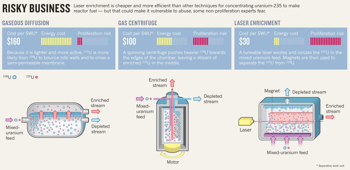 ToughSF on Twitter "SILEX laser enrichment for uranium has undergone 8