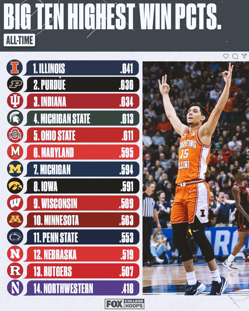 FOX College Hoops (@cbbonfox) on Twitter photo Win, win, win, win 🙌
Check out the highest win percentages of all-time for each <a href="/B1GMBBall/">Big Ten Men's Basketball</a> team! Win, win, win, win 🙌
Check out the highest win percentages of all-time for each <a href="/B1GMBBall/">Big Ten Men's Basketball</a> team!