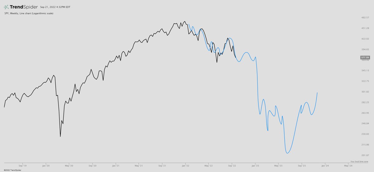$SPY
2022 vs 2008 right on track 

Will continue to post until it Invalidates lol

Took care of a few things last few days. Back and ready to go. Charts coming later tonight!