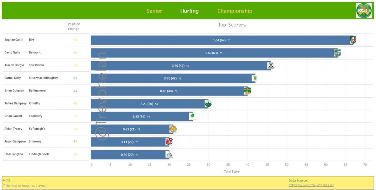 TrevPhelan's tweet photo. After the semi finals in the @Offaly_GAA senior hurling cship, @BirrCLG's @EoghanCahill1 is top scorer on 67 points with @belmont_gaa's @DNally23 2nd on 63 points. @SeirKieran_GAA's Joe Bergin remains 3rd on 46 points while @KK_GAA's @KielyCathal moves into 4th place on 42 points https://t.co/sSxZvI9OWc