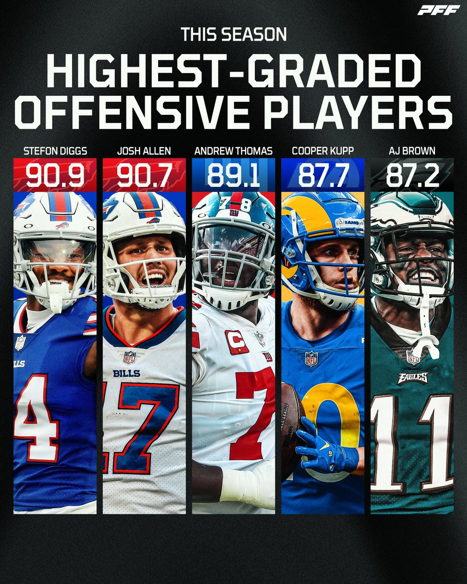 PFF's tweet photo. Highest-graded players on offense headed into Week 3 https://t.co/rlCXIPtCK7