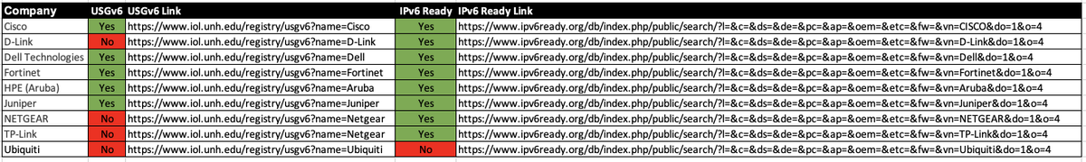 joeklein's tweet photo. The two trusted #IPv6 testing standards groups are #USGv6 &amp; #IPv6Ready. Here is the results for Wired &amp; Wireless and wired, routers and switches which support #IPv6. Why, its easer to buy something that works out of the box vs. you have to troubleshooting. https://t.co/RlD5mcKIu8