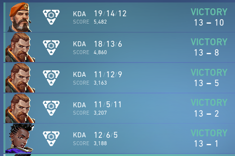 won todays <a href="/projectvgg/">PROJECT V</a> weekly cup #2. ggs!

<a href="/SM9LEXY0/">SM9LE</a> 
<a href="/MagnusVLRNT/">Magnus</a> 
<a href="/rebounter_/">Rebounter</a> 
<a href="/dr0wnzy/">dr0wnzy</a> 
<a href="/Flaqqo_/">Flaqqo</a> 

@shen4_cs (M)

13-1  vs. ATK
13-2  vs. <a href="/TeamNT4H/">NT4H⌛</a> 
13-5  vs. <a href="/TOGfoxes/">TeamOrangeGaming</a> 
13-8  vs. TeamReality
13-10 vs. <a href="/SHAPE_Sports/">SHAPE</a>