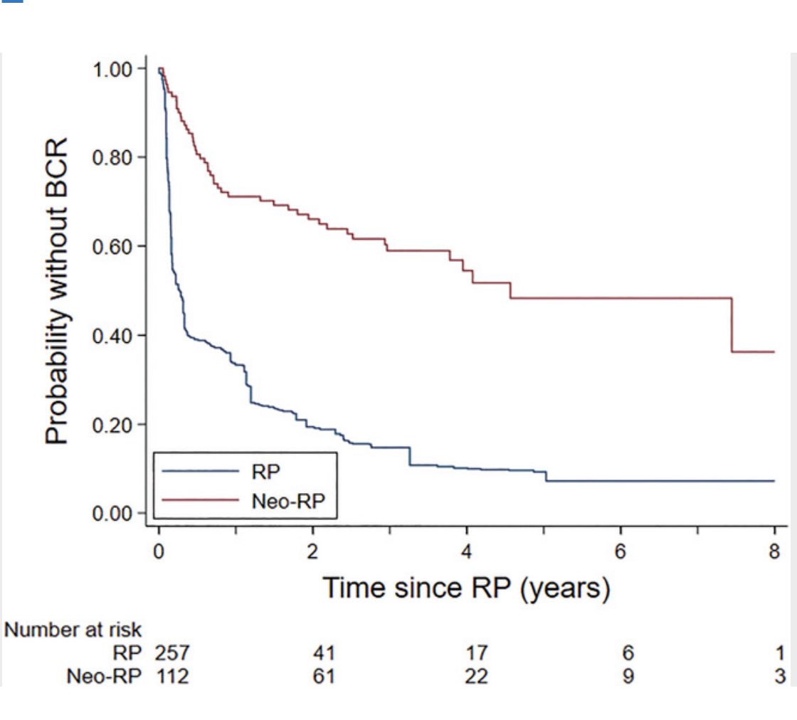 RSanchez_Salas's tweet photo. Neoadjuvant Novel Hormonal Therapy Followed by Prostatectomy versus Up-Front Prostatectomy for High-Risk Prostate Cancer: A Comparative Analysis  https://t.co/SoQFQ2DyFK. Treatment intensification with ADT back on the spotlight. Systemic therapy becomes essential on PCa https://t.co/P2XOmkNMoD
