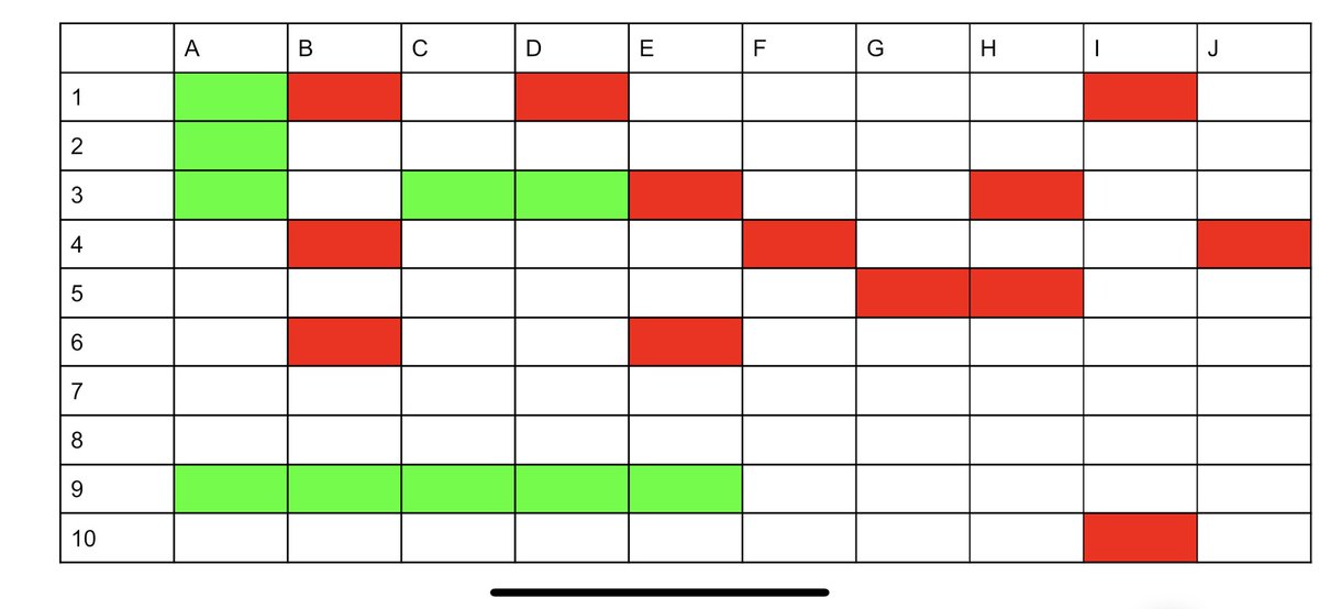 SPVanatta's tweet photo. Want to increase student involvement?  Review reading using “Battleship”. If a student gets a question correct, they can guess a coordinate for my pre-determined positions. Reds are misses and Greens are hits.  Today’s discussion about Ancient Greek Lit became lively!  #LitLit https://t.co/62U9mAaekb