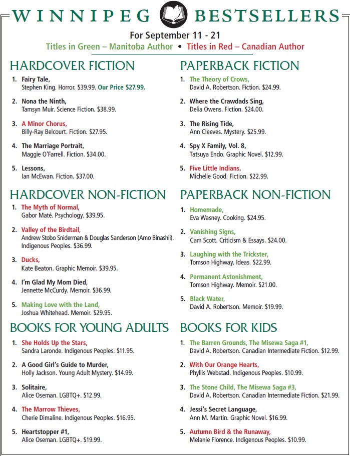 DaveAlexRoberts's tweet photo. This is awesome!

The Theory of Crows is #1
The Barren Grounds is #1
The Stone Child is #3
Black Water is back on the list at #5

I was thrilled to see the @mcnallyrobinson bestseller list today. https://t.co/GcKDm1Vx8D