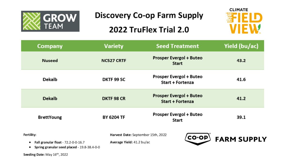 DC_GrowTeam's tweet photo. Take a look at our 2022 TruFlex canola trial results! We would like to thank the producers for all their hard work and the companies for their support. #Harvest22 is a wrap! #saskag #WestCdnAg https://t.co/jNvBJNNDiC