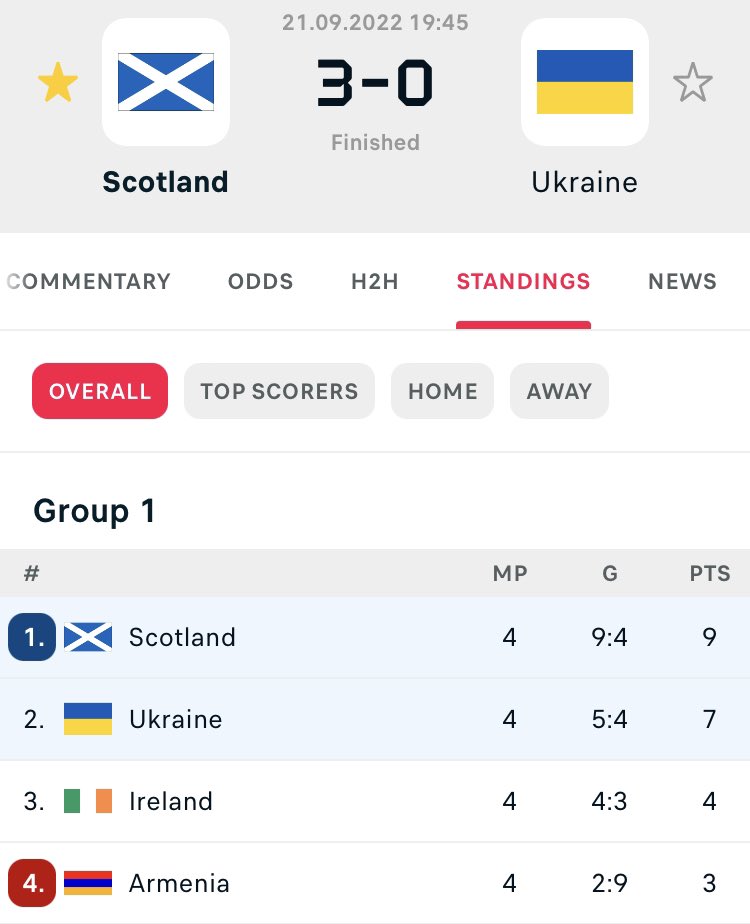 h1ghlanderYes's tweet photo. Class performance from the team tonight. 3-0 โฝ๏ธ could have been 6 or 7. #Scotland #ScotlandvUkraine https://t.co/VKj1vsX42o