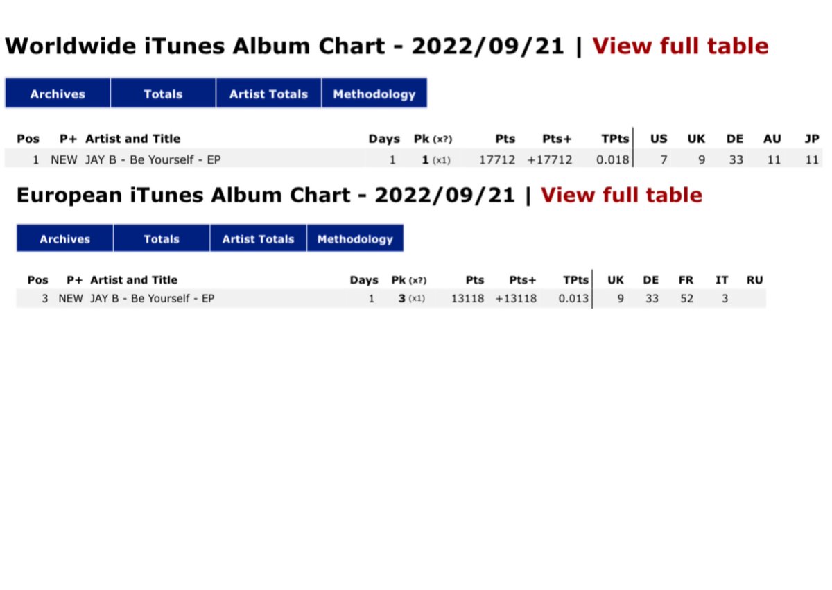 jaybcharts's tweet photo. Worldwide iTunes Album Chart | 220921

#1 (NEW) JAY B - Be Yourself 

European iTunes Album Chart | 220921 

#3 (NEW) JAY B - Be Yourself

@jaybnow_hr #goUP #Jaebeom #JAYB #제이비 @GOT7 @cdnzarecords https://t.co/YjKkbvJjjE