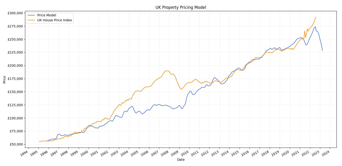 swede_cap's tweet photo. @WifeyAlpha Pointing to a significant decline in my UK 🏠 model. July was likely the top. Model inputs: wage growth + 75% LTV mortgage rates. That's it. Leads by 9 months, no bottom in sight📉 https://t.co/osxOQKHuwF