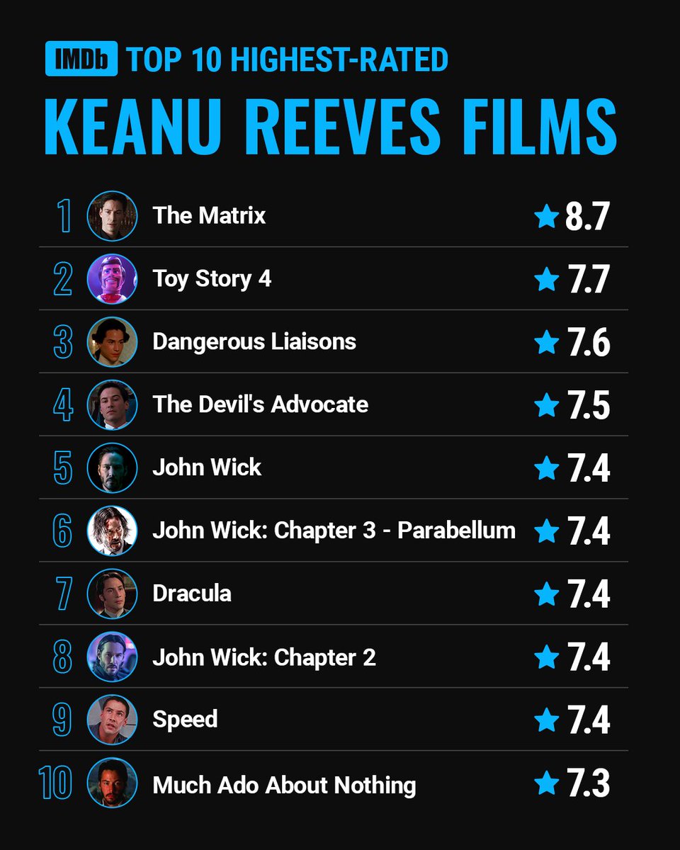 From John Wick to Neo, what's your favorite #KeanuReeves movie of all time? Here are the top 10 highest-rated films from his filmography 🎥✨imdb.to/3L1Aczv