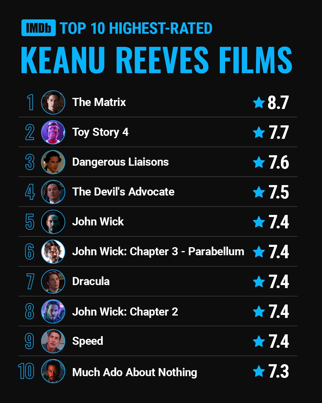 IMDb on X: From John Wick to Neo, what's your favorite #KeanuReeves movie  of all time? Here are the top 10 highest-rated films from his filmography  🎥✨  / X