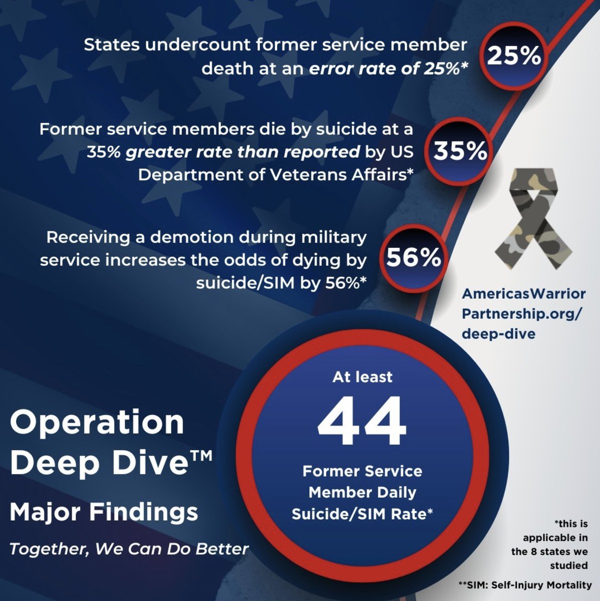 Mission22's tweet photo. According to the America's Warrior Partnership, "the number of former service members taking their own lives each year is 2.4 times greater than previously reported."  Read the interim report here: https://t.co/MM3DOM9GZo

#TogetherWeCanDoBetter #EndVeteranSuicide #OpDD https://t.co/RYasqXrp9P