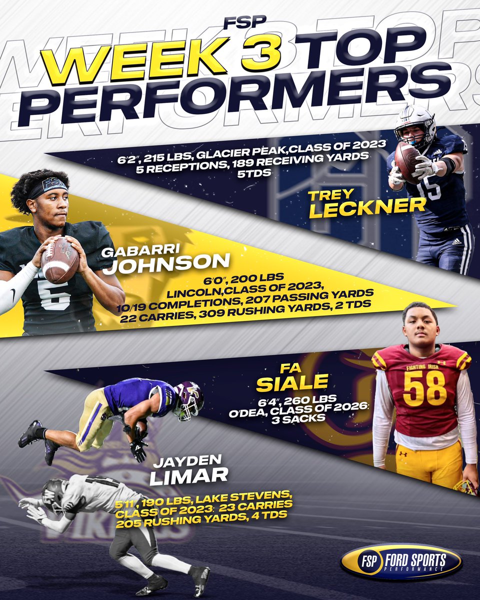 🏆FSP Week 3 Top Performers 🏆 🔥@TreyLeckner 6-2 215- ATH- 23 🔥@GabarriJohnson5 6-0 200-QB- 23 🔥@fsiale7 6-4 260- DE- 26 🔥@jayden_limar 5-11 190- RB- 23 #TeamFSP🔵🟡 #TopPerformers #CantCheatTheGrind #POW @RealMG96 @TFordFSP @BrandonHuffman @Murdock_02 @Ryan_Clary_