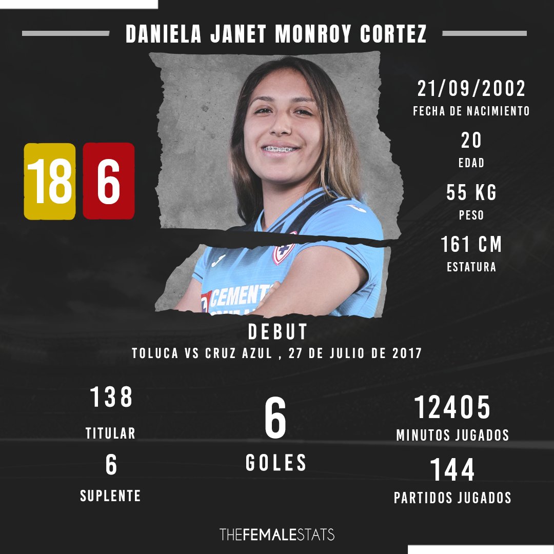 thefemalestats's tweet photo. 🎶 Queremos 🎂,🎂,🎂... 🎶
¡Muchas felicidades, @DanielaMonroyC! 🥳 https://t.co/mgjeIrodSP