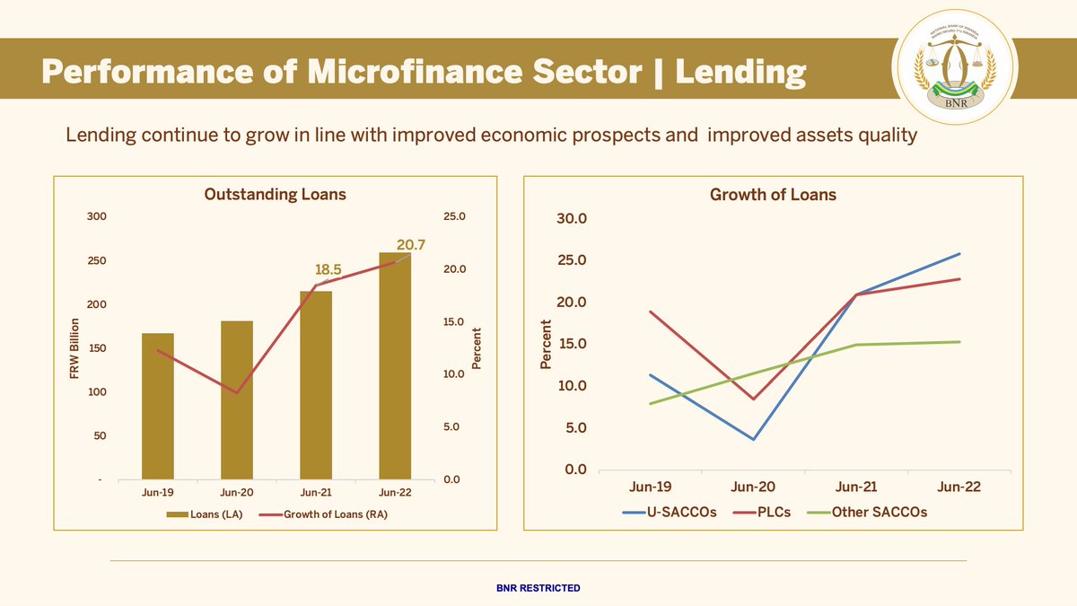 Gov @rwangombwajRW: Lending improved in all categories of MFIs. In U-SACCOs, outstanding loans increased by 25.8 percent in June 2022 from 20.9 percent in June 2021. During the same period, outstanding loans in Public Limited Companies (PLCs) grew by 22.8 percent ...