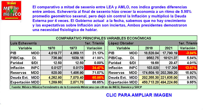 MexicoMaxicoOrg's tweet photo. @macariomx 
México Máxico ilustra su página Termómetro de la Economía Mexicana 1935-2021 https://t.co/QiqNfYNx4Y  con una tabla comparativa de resultados del primer trienio de los sexenios de Echeverría y López Obrador
Imagen https://t.co/gAySCRTmMm
