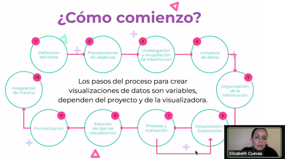 jovisual's tweet photo. @ElizabethCue_ propone este paso a paso para iniciar en la #VisualizaciónDeDatos en su taller sobre #PeriodismoVisual que organiza @ChicaPoderosaMX @Ramoncita y @chikleypega
#visualizacióndedatos #diseñodelainformación https://t.co/9AgJ2x7Ey1
