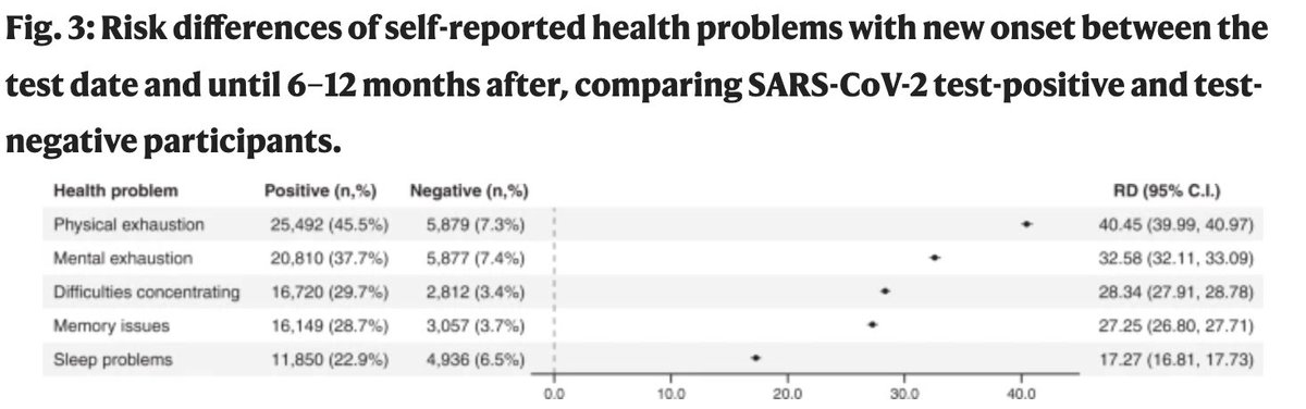 Excellent longCOVID study utilizing Denmark's unique nationwide reach, thank you @AndersHviid and team, 
sådan! Nearly 30 more cases per 100 people of difficulty concentration and memory issues in #LongCovid #brainfog