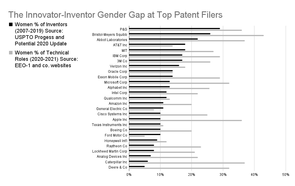 colleen_chien's tweet photo. 1/ My new paper, "Redefining Progress &amp; The Case for Diversity in Innovation," documents systematic gaps in participation in innovation and makes the empirical and legal case for narrowing them as a priority of the patent system.

https://t.co/bvYpYeaNDs https://t.co/2bhIsQleD2