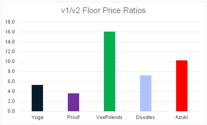 lebowski_eth's tweet photo. In today's NFT drama, we've got a low @proof_xyz floor.
 
Driven in part by departures of beloved members (@Abraham_L_L ), the closing ratio btwn the pass (v1) and @moonbirds (v2) got me curious: 

How do v1 vs v2 ratios compare across collections? 

Let’s dive in👇 https://t.co/A6yiUfLMZP