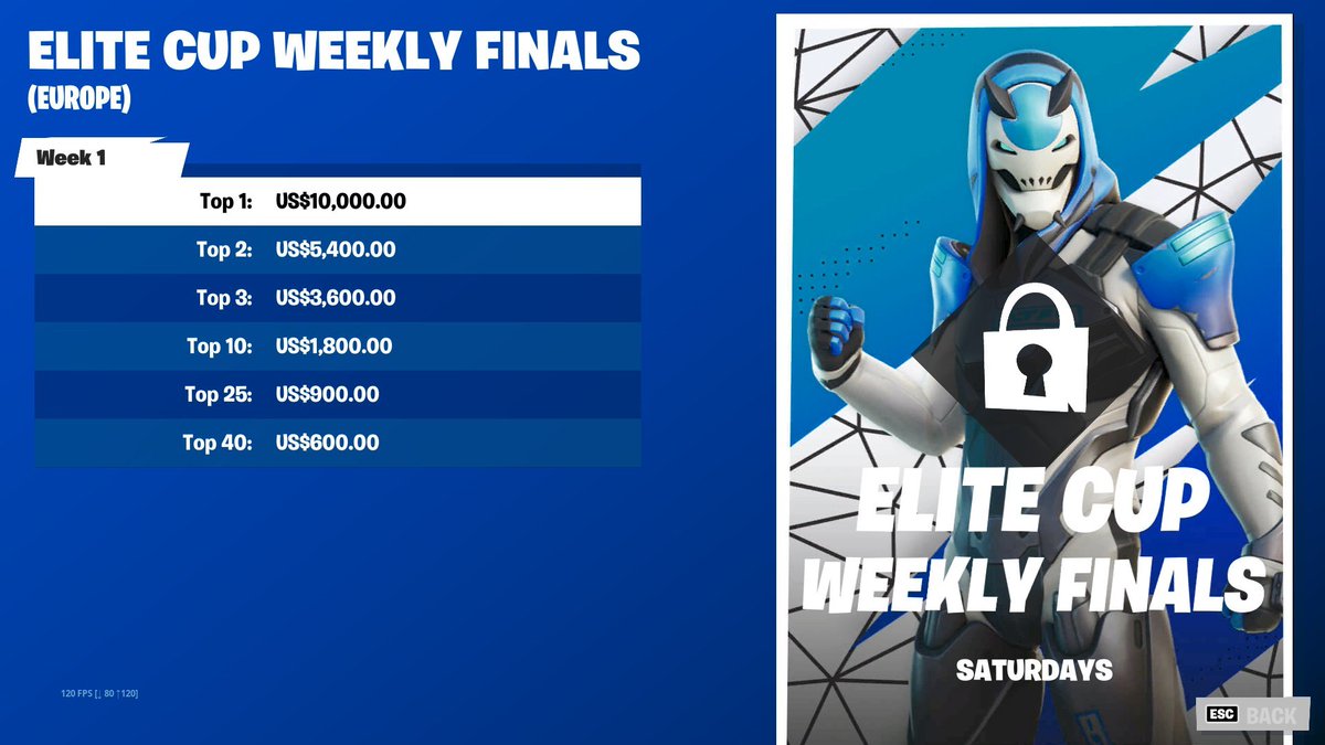 AussieAntics's tweet photo. Elite Cup Weekly Prize Pools:
1st - $10,000

Old Duo Cash Cup Prize Pools:
1st - $2,500

This enough of a jump to make up for no FNCS?

W or L? https://t.co/Ezfuzpax72
