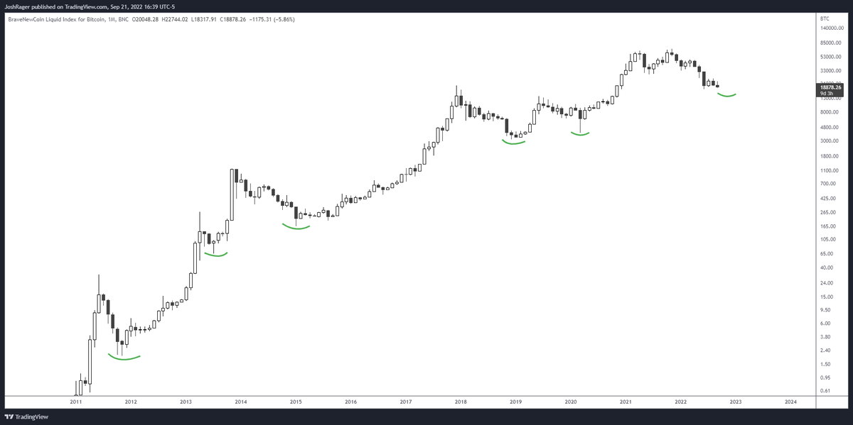 Rager's tweet photo. You have to wait several years to buy a market cycle bottom in crypto 

Don't act like you're sad about the next few weeks/months https://t.co/KO7RYmkmBG