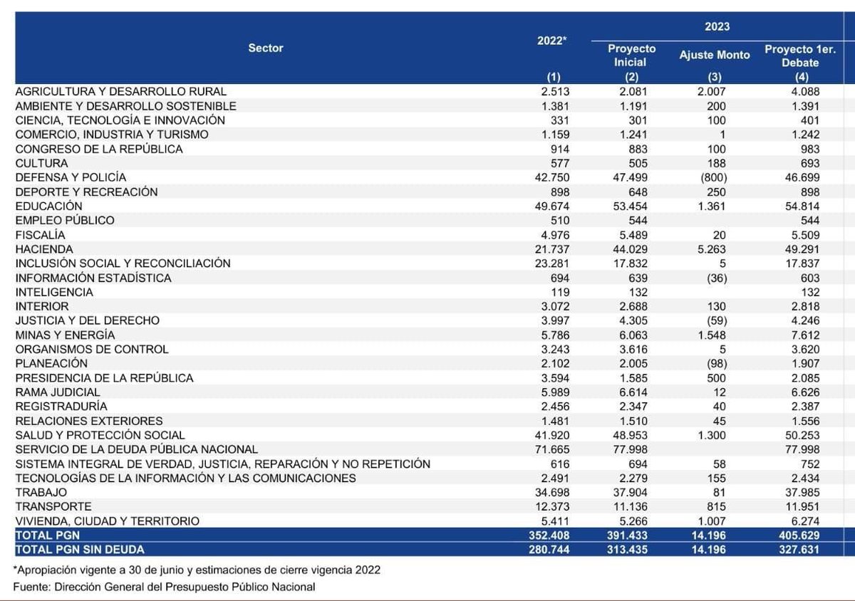 petrogustavo's tweet photo. Asi va el presupuesto del año entrante hasta ahora aprobado. Si se aprueba la reforma tributaria habrá una adición presupuestal con un fuerte incremento en educació , agua potable, energías limpias e infraestructura para la agricultura , el turismo y la conectividad. https://t.co/f4mLTtmNHe