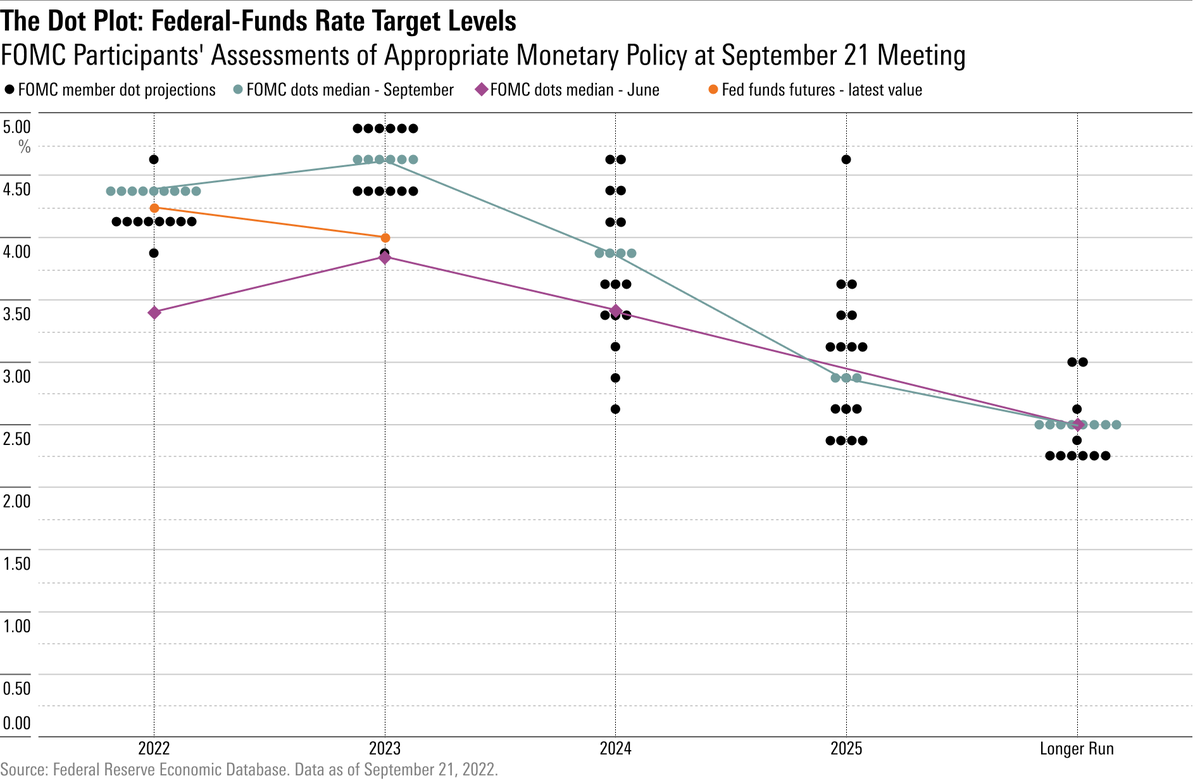 While Fed officials predict rates going higher than had been expected, we still see rates coming down by the end of 2023. 
<a href="/pd_caldwell/">Preston Caldwell</a> reviews the latest: 

morningstar.com/articles/11147…