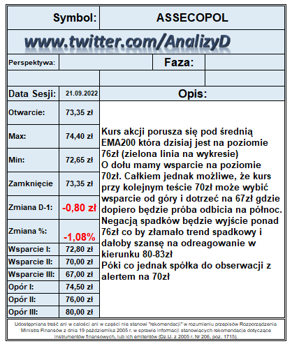 AnalizyD's tweet photo. Spółka: #ASSECOPOL
Data:21.09.2022
Kurs: 73,35 zł
Zmiana:-1,08%
https://t.co/RyOqwsIb74 https://t.co/BfESAPAA9p
