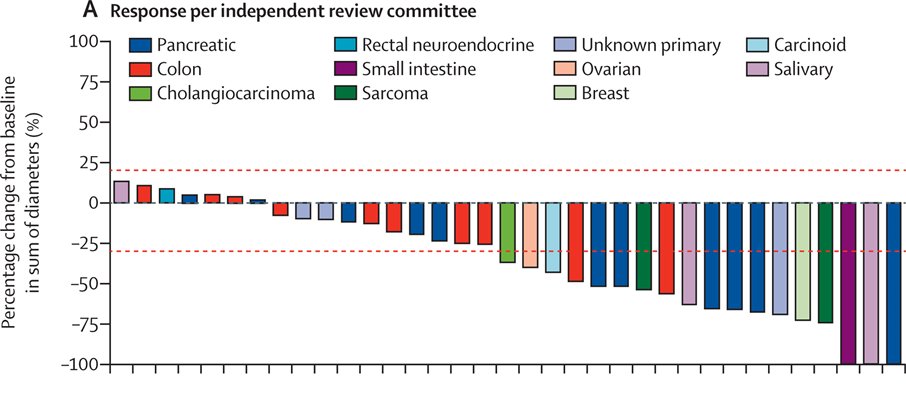 💥🚨 MAJOR MILESTONE in #PRECISIONMEDCICINE Honored to share today👉FDA approved Selpercatinib in a tumor agnostic manner for RET fusion positive cancers
👉5th agnostic approval bit.ly/3BZsSSb
 MSI-H 2017, NTRK 2018, TMB-H 2020, BRAF V600 2022  bit.ly/3Sash64