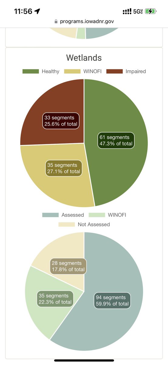 NorwoodJohn's tweet photo. Rotten water quality. IA 305(b) Assessment: 26% of our wetlands are impaired. 56% of our rivers. 67% of our lakes. But these undercount the waters we aren’t monitoring. The excuse? Budget. We have $1B surplus! This is failed report card. Common sense Iowans know it.@Norwood4Iowa https://t.co/PZWl52enus