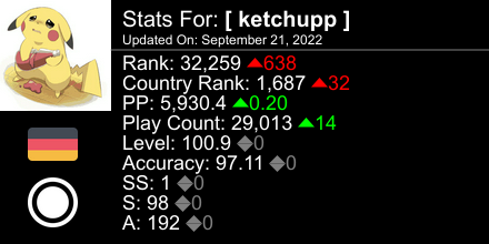 ketchuppOSU's tweet photo. osu! stats for player [ ketchupp ] automatically generated by https://t.co/Gy46nTocJE #ProsuTweetPoster https://t.co/z7sPtc8WeH