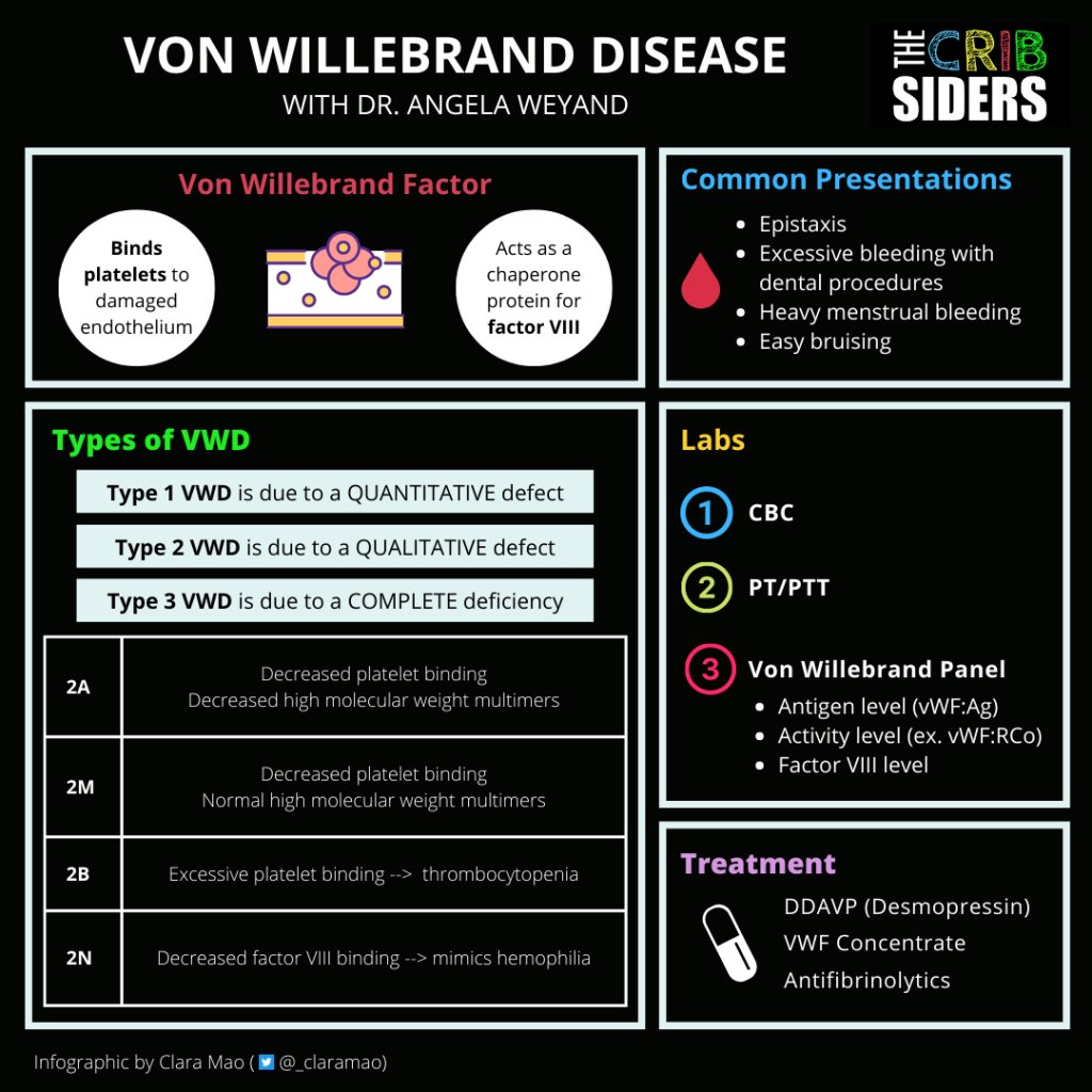 TheCribsiders's tweet photo. 🚨New Ep Out Today!🚨

Does your head spin when you look at a von Willebrand panel? In this ep, Dr. Weyand @acweyand teaches about the most typical presentations of VWD, how to interpret pesky antigen and activity levels, and how DDAVP works for bleeds.🩸

#MedEd #pediatrics https://t.co/IUVgIW5k0Y