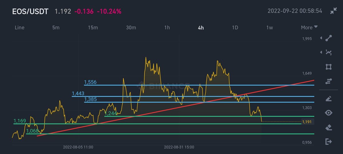 #Eosusdt 4 saatlik görünüm. 1.17 1.07 alt destekleri. 1.24 direnç oluşmuş. #Btc etkili takip