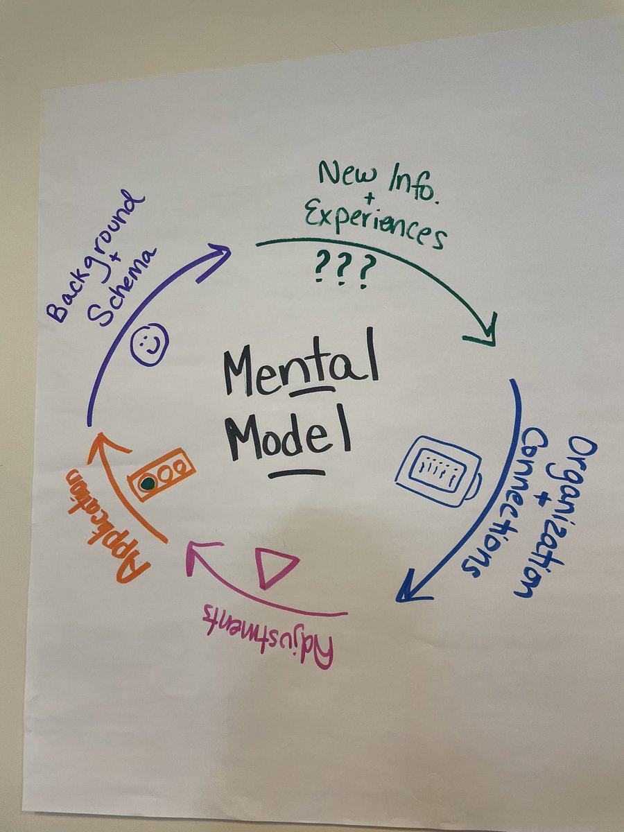 Had a great time today at the coaching institute talking about mental models and the ladder of inference. I can’t wait to put this learning into action. Thanks <a href="/isobeltx/">Isobel Stevenson</a> <a href="/kerryhlord/">Kerry Lord</a>