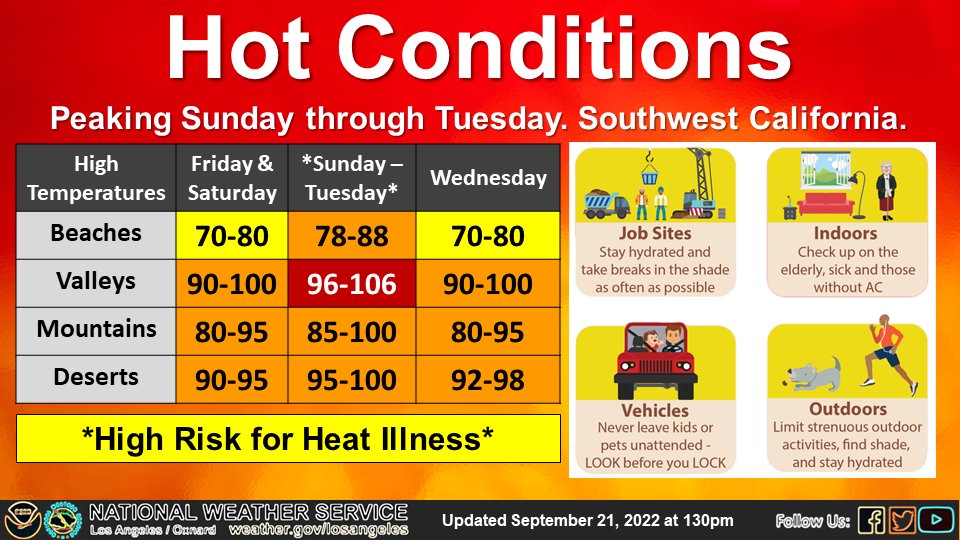 Hot conditions coming, peaking Sunday through Tuesday. High risk for heat illness.  Temperatures around 15 degrees above normal. Make a plan now for how to stay cool.  #cawx