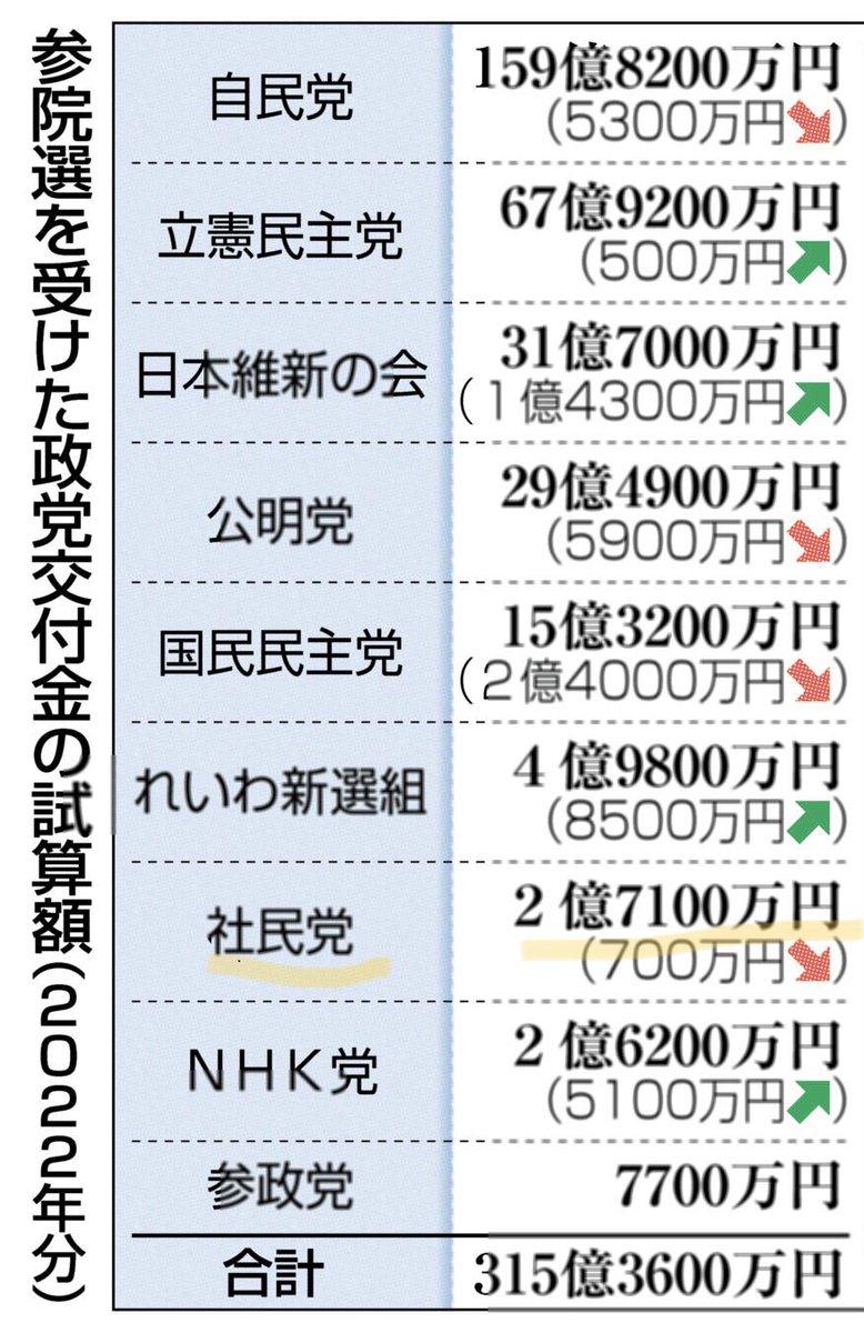 貴方は日本のために仕事してる？全て反日運動で必ず反日集まりにはそこに居るよな？貴方に支払ってる給料、政党助成金は国民の税金だそ！国民は反日運動を応援するスポンサーではない。
税金泥棒め！