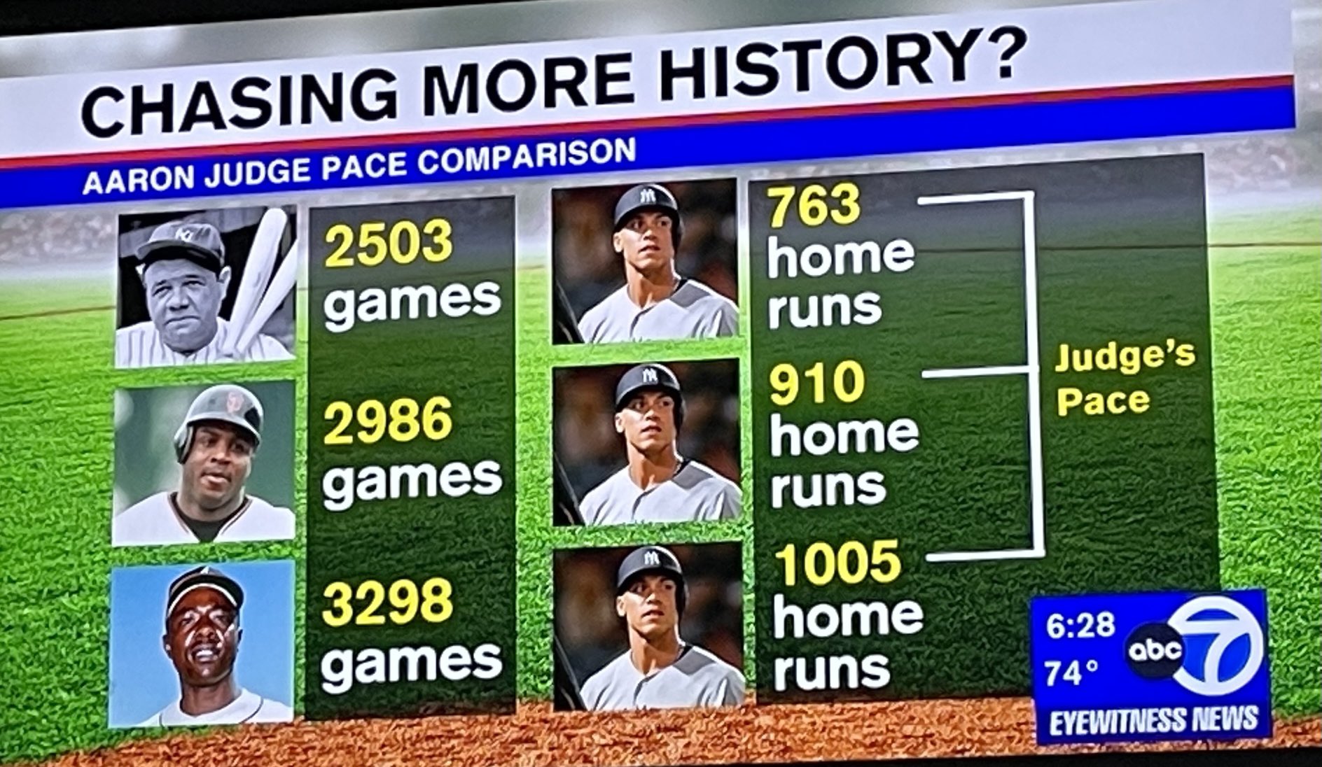 Adam Zagoria on Twitter "Aaron Judge’s career homer pace compared to