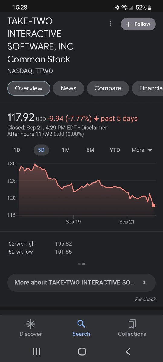 Another rough week for t2 and <a href="/RockstarGames/">Rockstar Games</a>. Getting hacked, loosing stock prices and continues to disregard its players. 
#SaveRedDeadOnline 
#SaveRockstarGames
