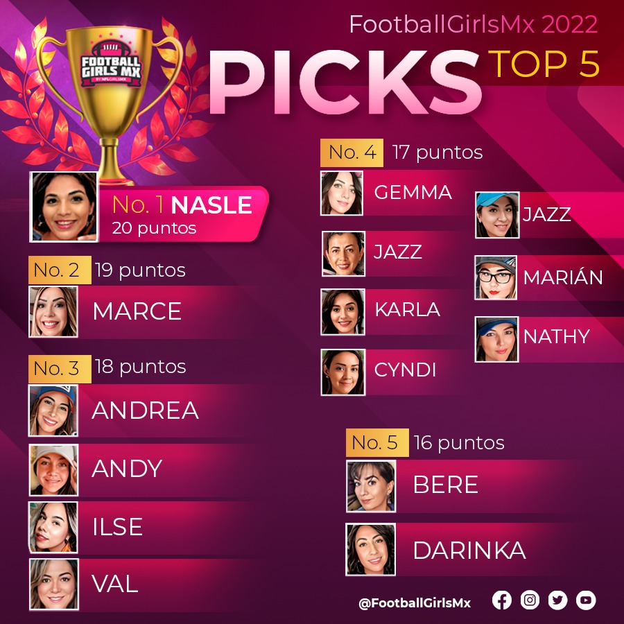 nflgirlsmx's tweet photo. #NFLovers Cerramos la semana 2 y así va el ranking de picks de las #FootballGirlsMx

🥇Ganadora de la semana con 12 puntos  @jazzy_ramz

Nuestra invitada de esta semana, @jancamposg_ tuvo 7 puntos

🥇@naslebriones
🥈@favelamarcela
🥉@soyandreahn @andreaibanco @IlseNonis @ValPlata https://t.co/58wjbJV5Oh
