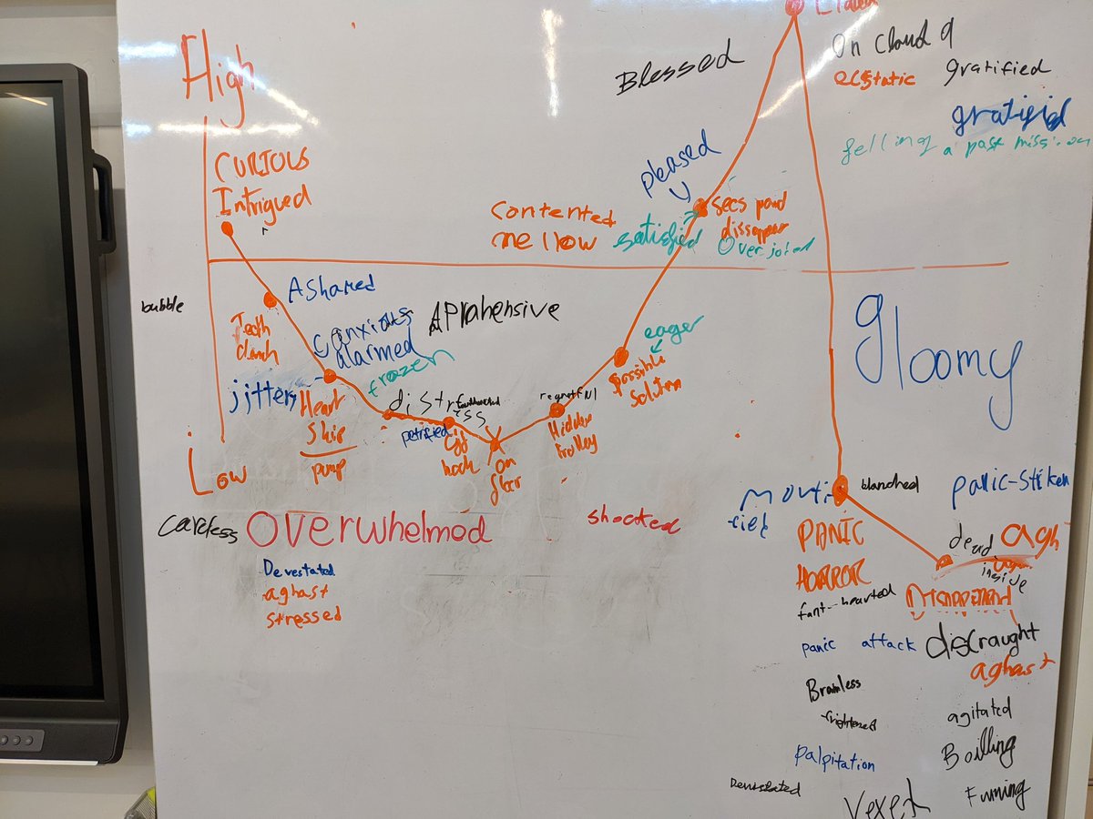 Bastin_Teach's tweet photo. Mr Bean #MoodGraph - this was such an effective technique to discuss the use of specific vocabulary to suit the emotions and actions of a character. Definitely using this again! https://t.co/OYtWwSFpco